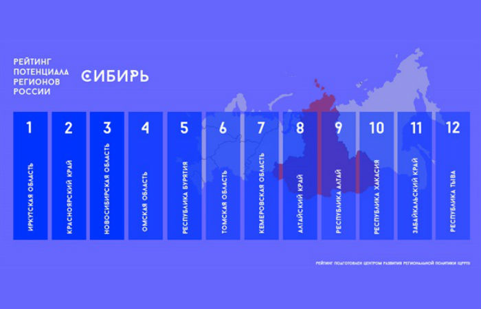 Хакасия оказалась в конце рейтинга потенциала развития сибирских регионов