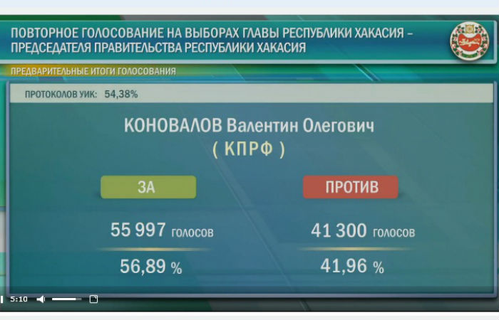 В Хакасии подсчитали половину бюллетеней - у Валентина Коновалова 57%