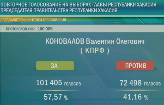 На выборах главы Хакасии подсчитаны все бюллетени