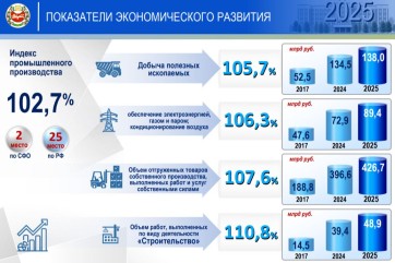 Экономика Хакасии в 2025 году: рост ВРП и лидерство в промышленном производстве Сибири